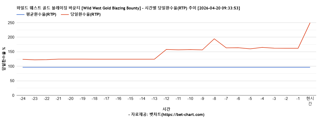 와일드 웨스트 골드 블레이징 바운티 [Wild West Gold Blazing Bounty] 차트 추천 차트이미지