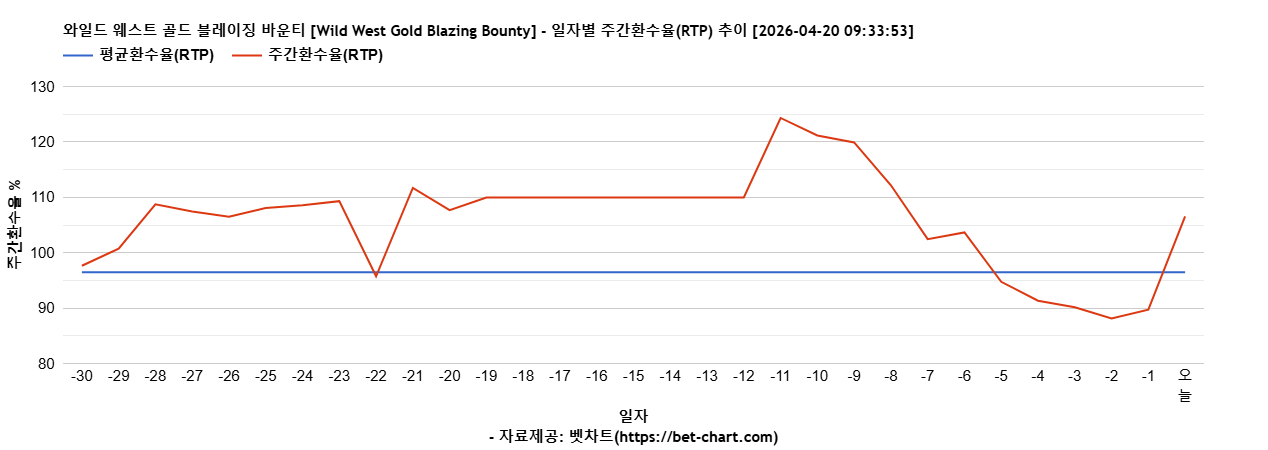 와일드 웨스트 골드 블레이징 바운티 [Wild West Gold Blazing Bounty] 차트 추천 차트이미지