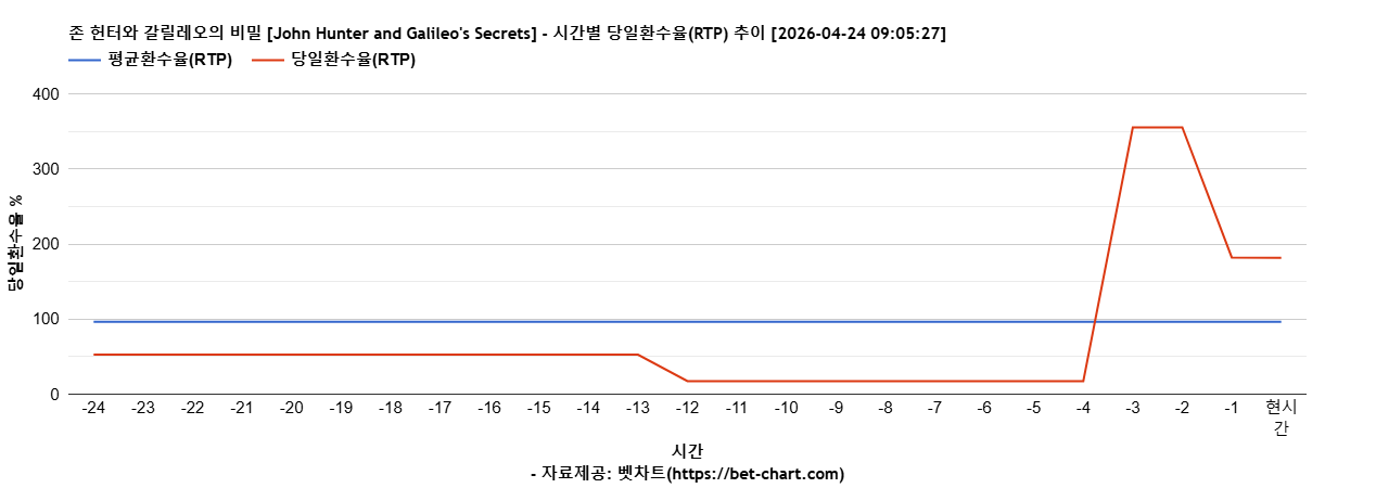 존 헌터와 갈릴레오의 비밀 [John Hunter and Galileo's Secrets] 차트 추천 차트이미지