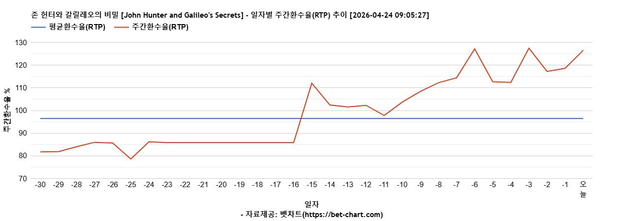 존 헌터와 갈릴레오의 비밀 [John Hunter and Galileo's Secrets] 차트 추천 차트이미지