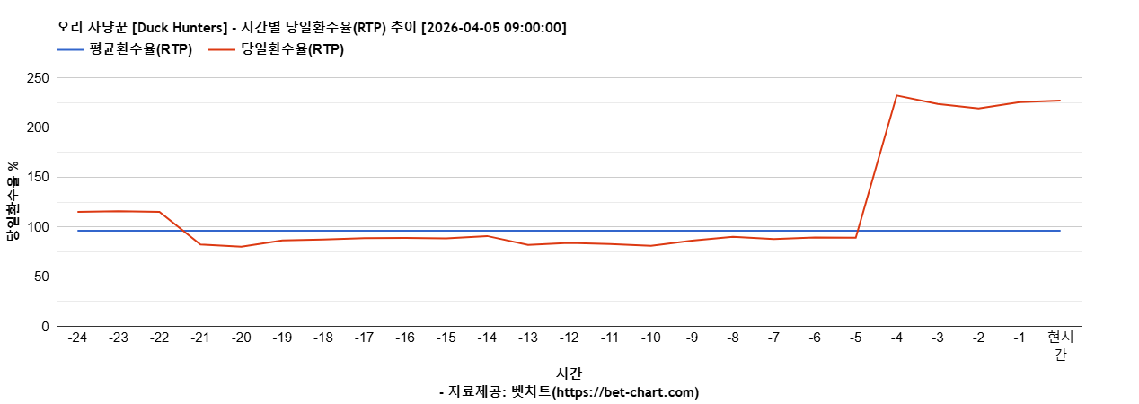 오리 사냥꾼 [Duck Hunters] 차트 추천 차트이미지