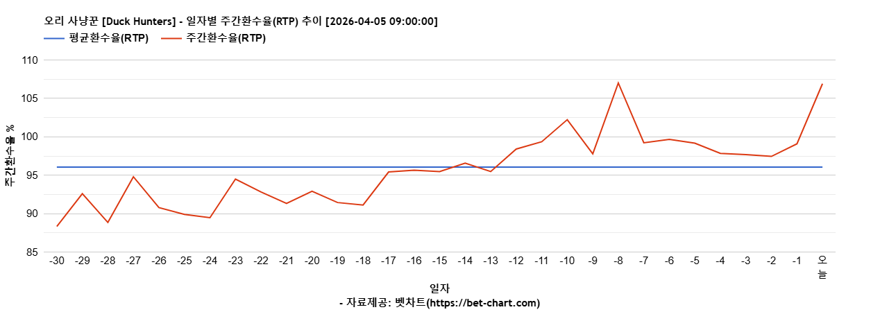 오리 사냥꾼 [Duck Hunters] 차트 추천 차트이미지