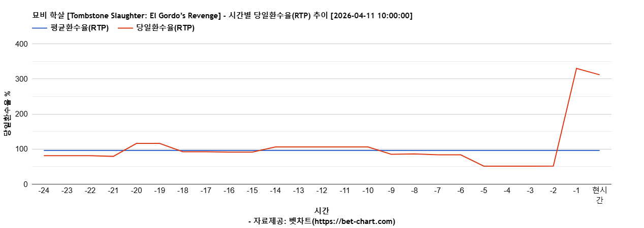묘비 학살 [Tombstone Slaughter: El Gordo’s Revenge] 차트 추천 차트이미지
