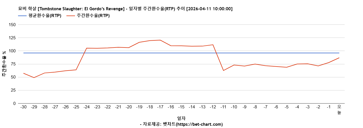 묘비 학살 [Tombstone Slaughter: El Gordo’s Revenge] 차트 추천 차트이미지