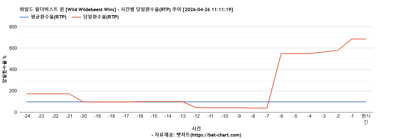 와일드 윌더비스트 윈 [Wild Wildebeest Wins] 차트 추천 차트이미지