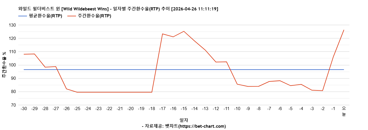 와일드 윌더비스트 윈 [Wild Wildebeest Wins] 차트 추천 차트이미지