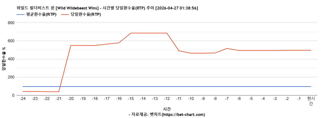 와일드 윌더비스트 윈 [Wild Wildebeest Wins] 차트 추천 차트이미지
