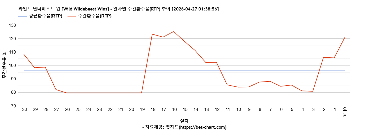 와일드 윌더비스트 윈 [Wild Wildebeest Wins] 차트 추천 차트이미지