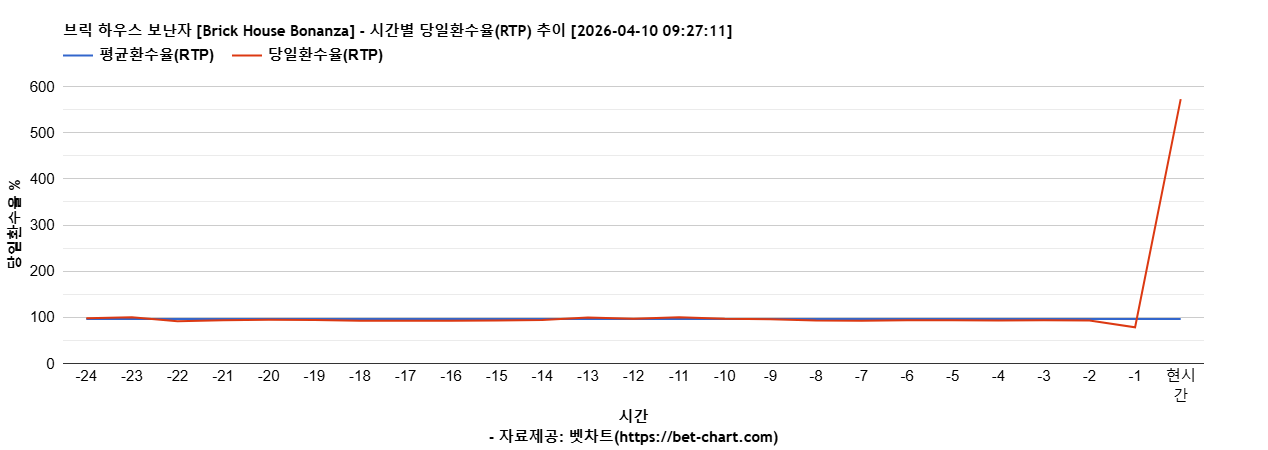 브릭 하우스 보난자 [Brick House Bonanza] 차트 추천 차트이미지