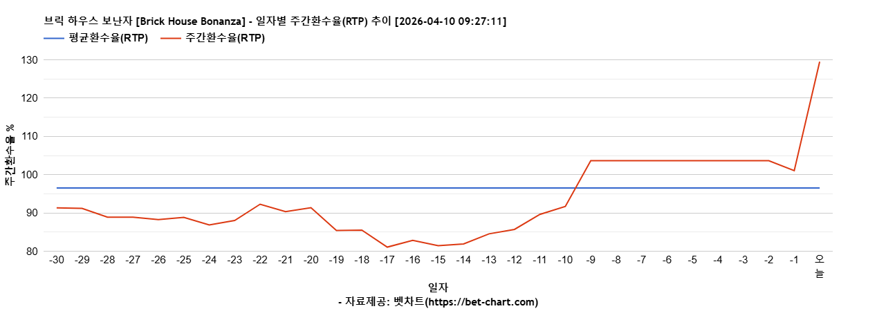 브릭 하우스 보난자 [Brick House Bonanza] 차트 추천 차트이미지