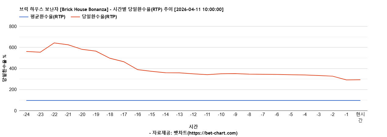 브릭 하우스 보난자 [Brick House Bonanza] 차트 추천 차트이미지