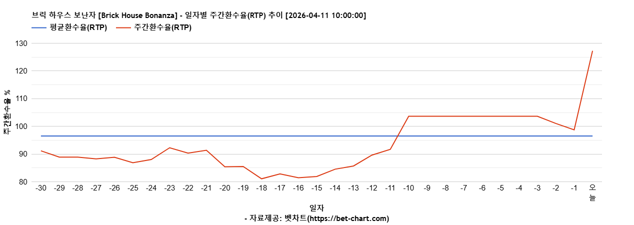 브릭 하우스 보난자 [Brick House Bonanza] 차트 추천 차트이미지