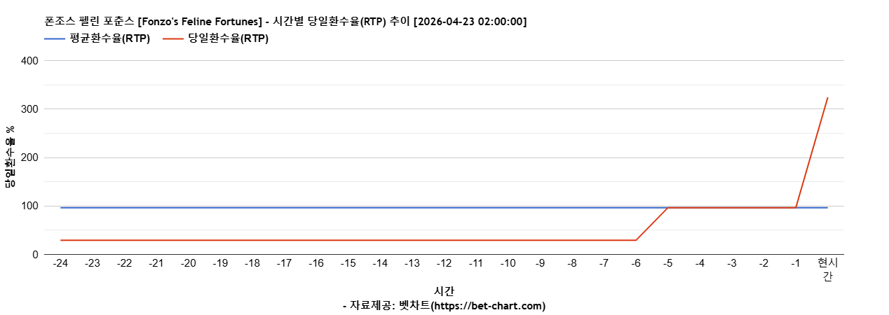 폰조스 펠린 포춘스 [Fonzo's Feline Fortunes] 차트 추천 차트이미지