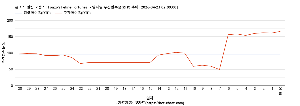폰조스 펠린 포춘스 [Fonzo's Feline Fortunes] 차트 추천 차트이미지
