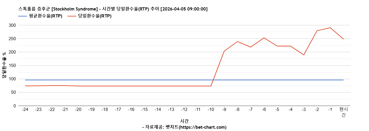 스톡홀름 증후군 [Stockholm Syndrome] 차트 추천 차트이미지