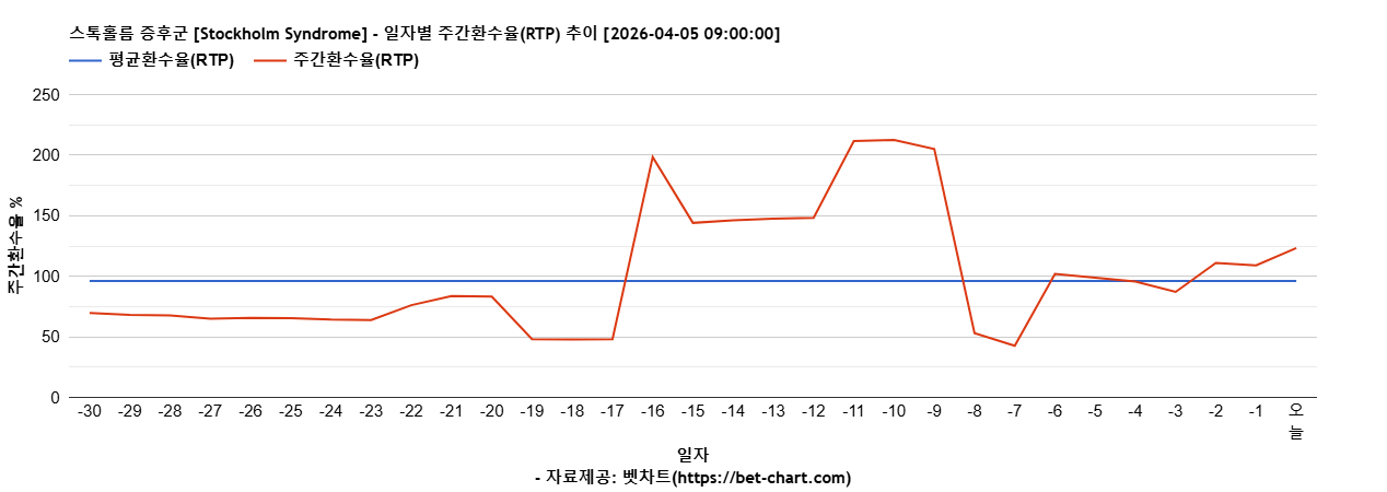 스톡홀름 증후군 [Stockholm Syndrome] 차트 추천 차트이미지