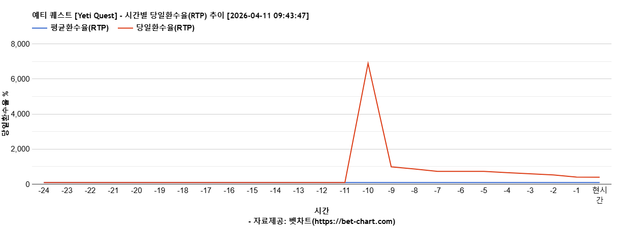 예티 퀘스트 [Yeti Quest] 차트 추천 차트이미지