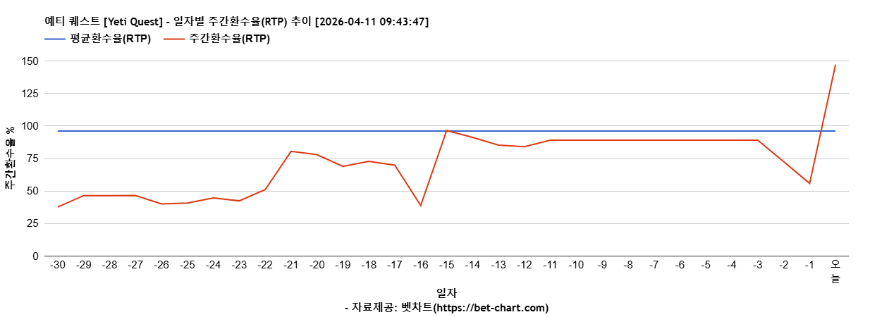 예티 퀘스트 [Yeti Quest] 차트 추천 차트이미지