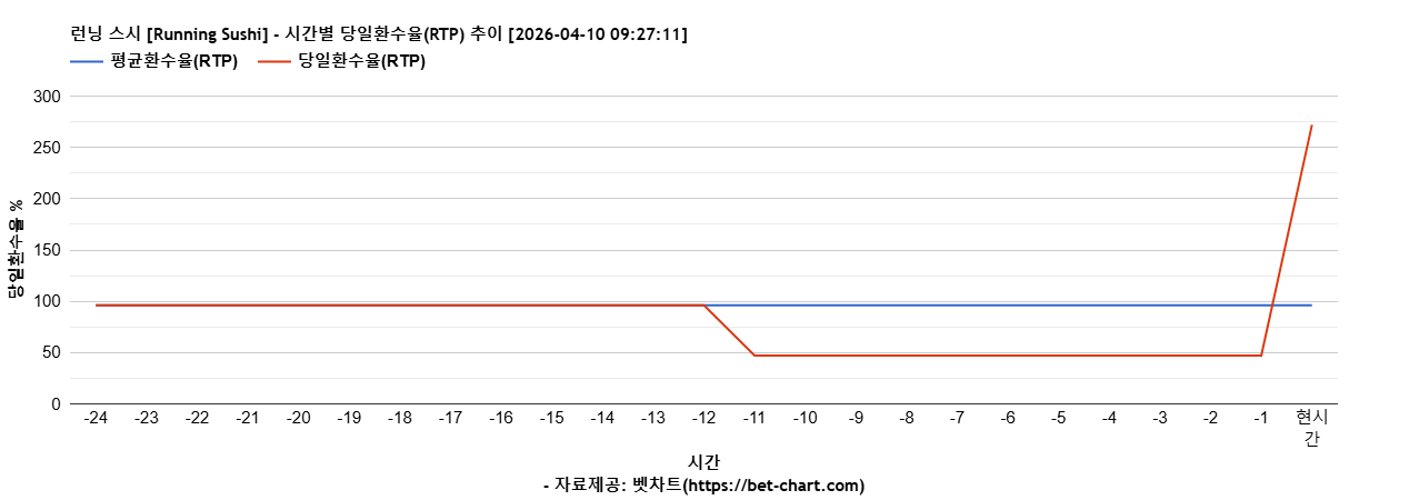 런닝 스시 [Running Sushi] 차트 추천 차트이미지