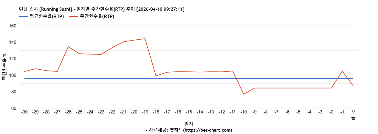 런닝 스시 [Running Sushi] 차트 추천 차트이미지