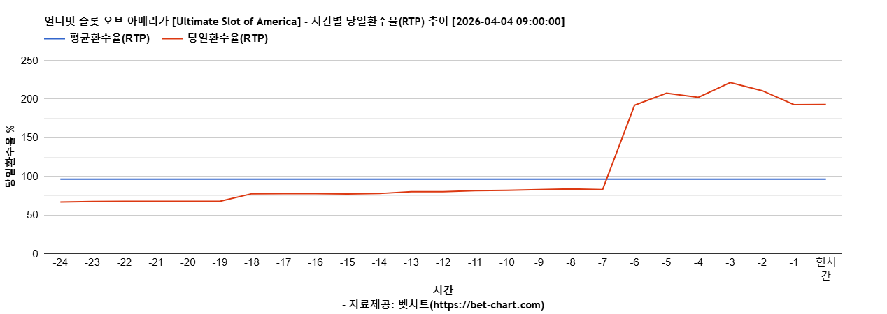 얼티밋 슬롯 오브 아메리카 [Ultimate Slot of America] 차트 추천 차트이미지