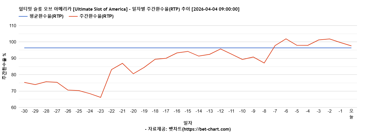 얼티밋 슬롯 오브 아메리카 [Ultimate Slot of America] 차트 추천 차트이미지