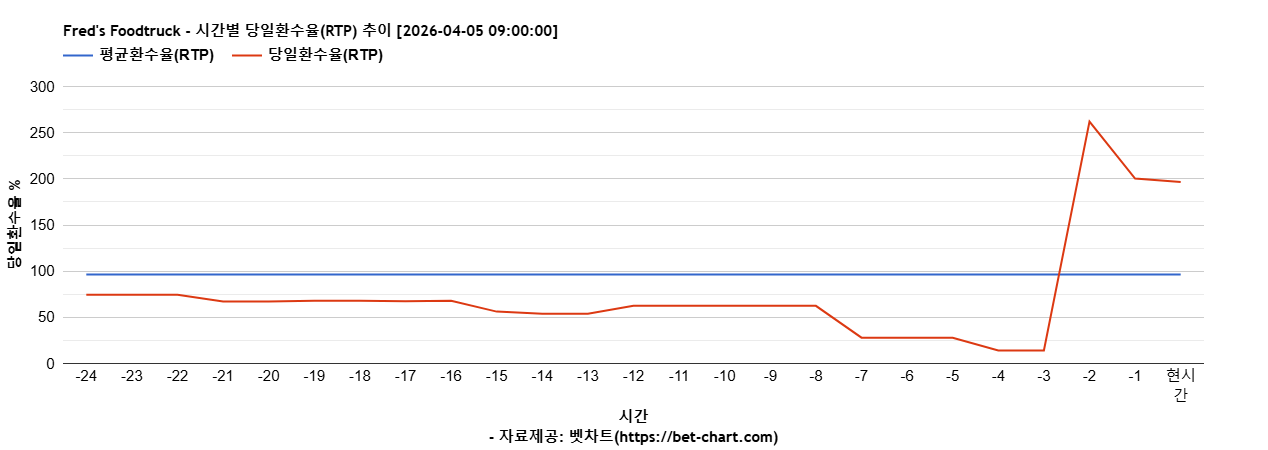 Fred's Foodtruck 차트 추천 차트이미지