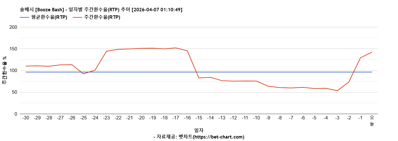 술배시 [Booze Bash] 차트 추천 차트이미지
