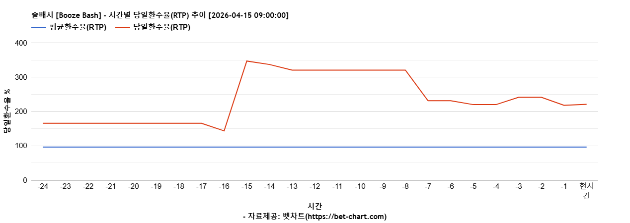 술배시 [Booze Bash] 차트 추천 차트이미지