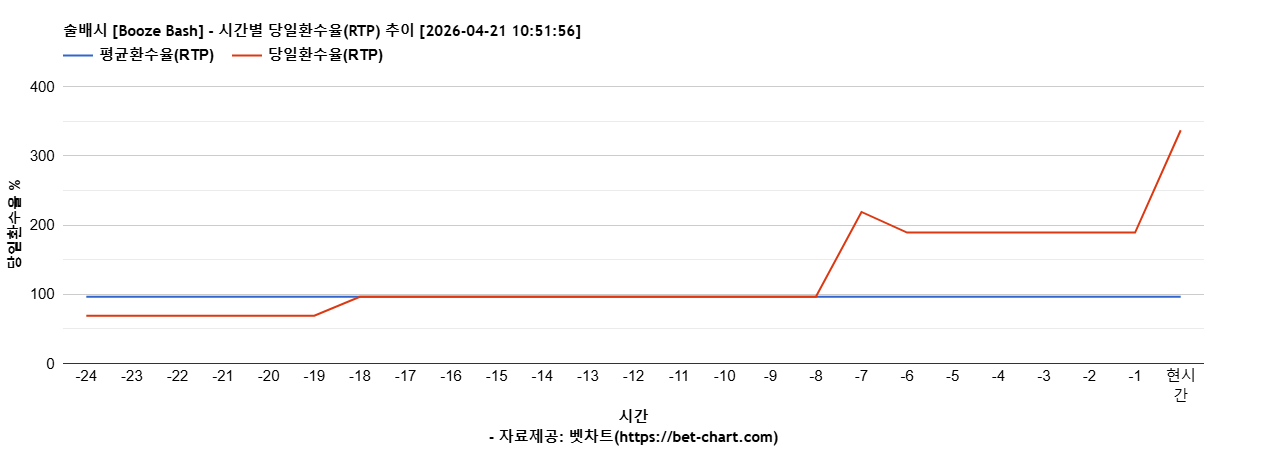 술배시 [Booze Bash] 차트 추천 차트이미지