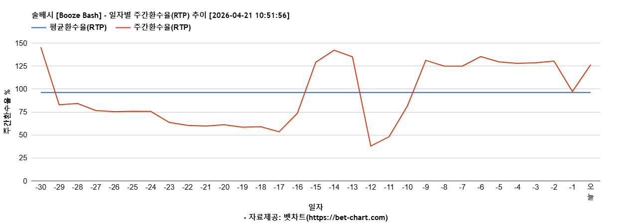 술배시 [Booze Bash] 차트 추천 차트이미지