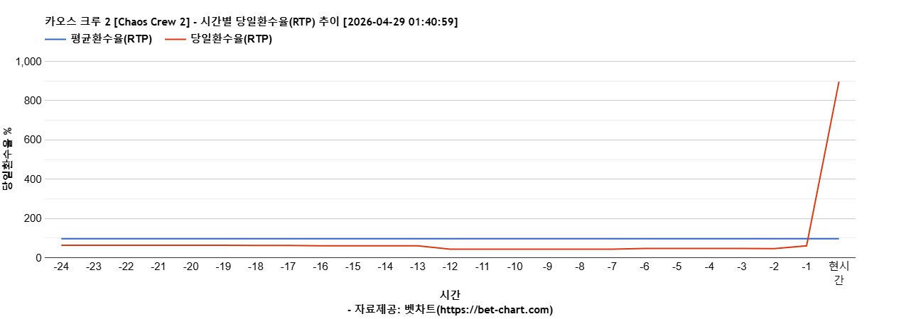 카오스 크루 2 [Chaos Crew 2] 차트 추천 차트이미지