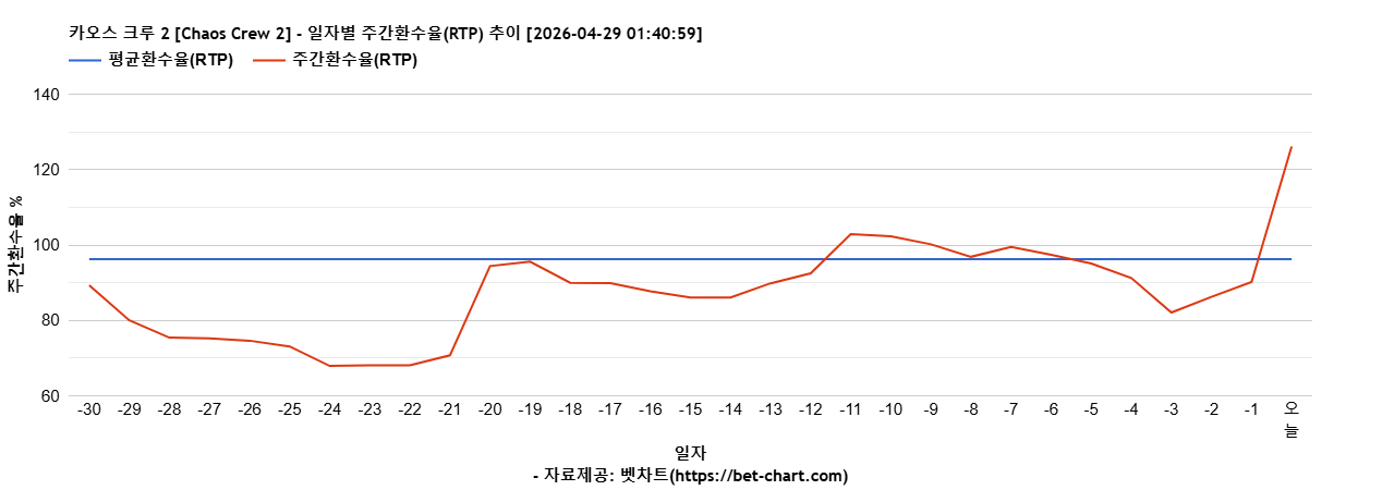카오스 크루 2 [Chaos Crew 2] 차트 추천 차트이미지