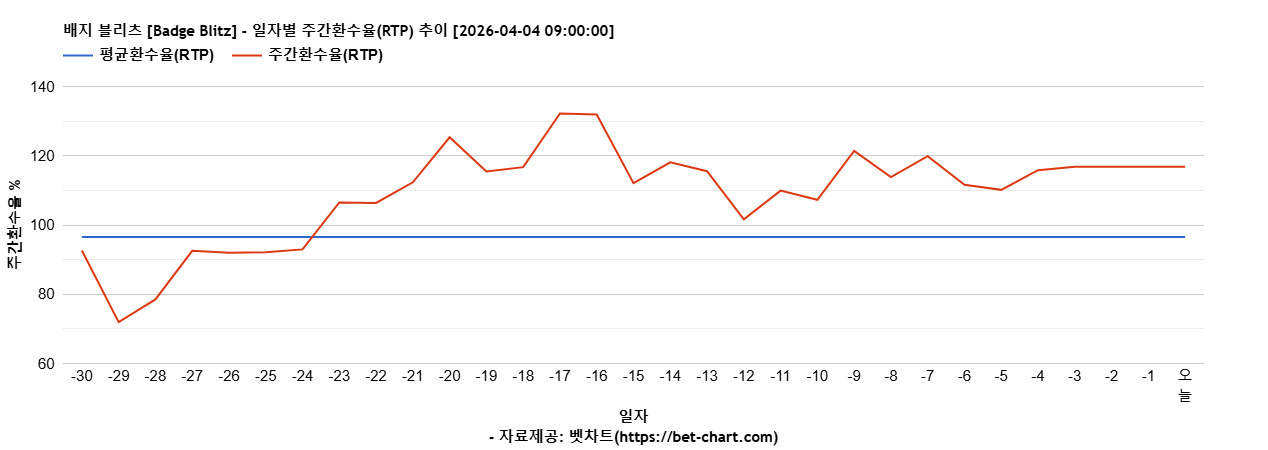 배지 블리츠 [Badge Blitz] 차트 추천 차트이미지