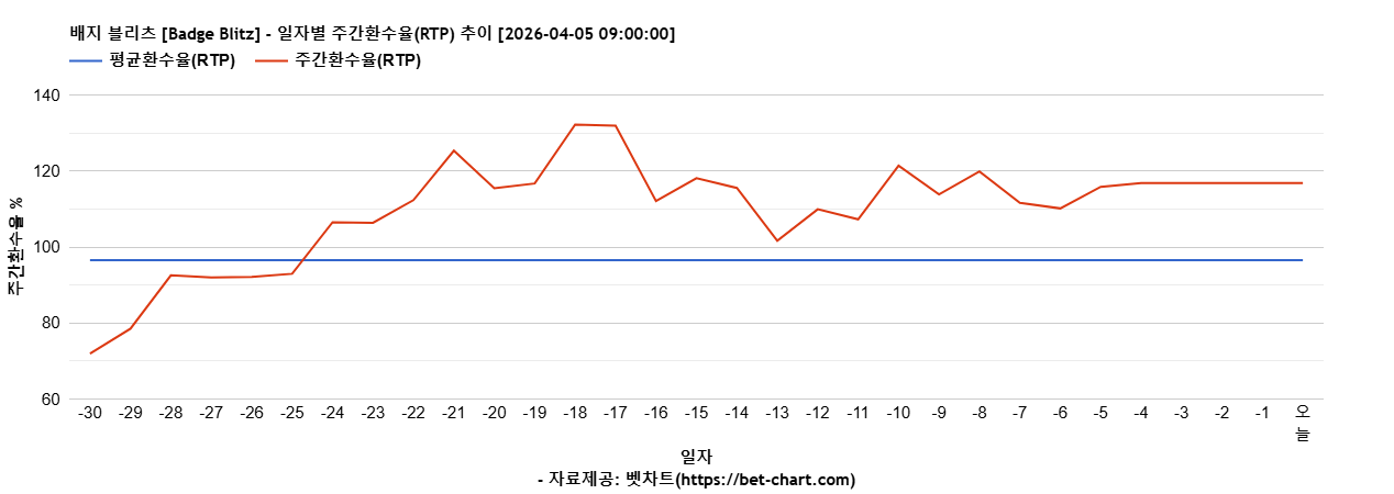 배지 블리츠 [Badge Blitz] 차트 추천 차트이미지