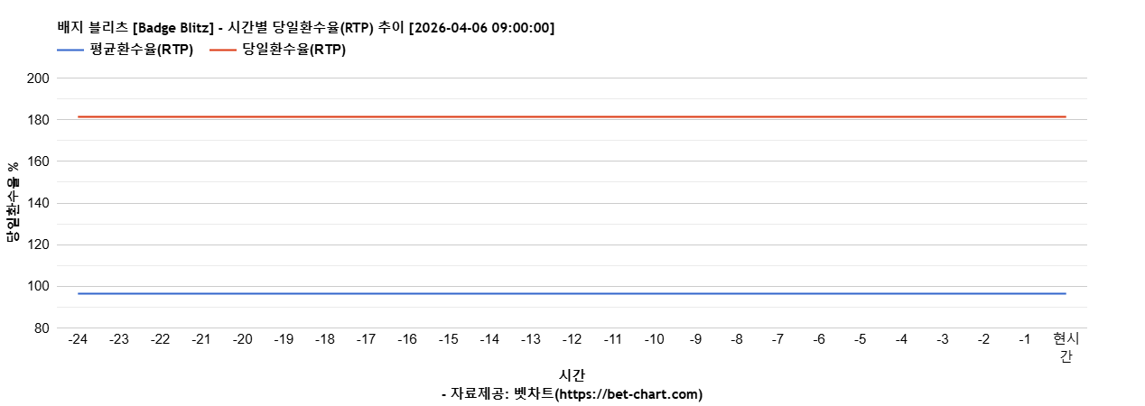 배지 블리츠 [Badge Blitz] 차트 추천 차트이미지