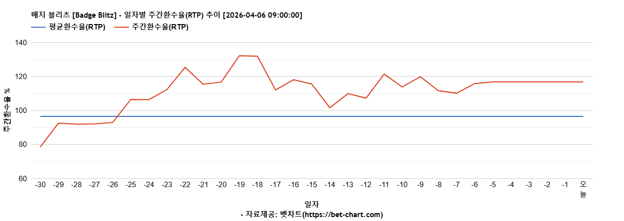 배지 블리츠 [Badge Blitz] 차트 추천 차트이미지
