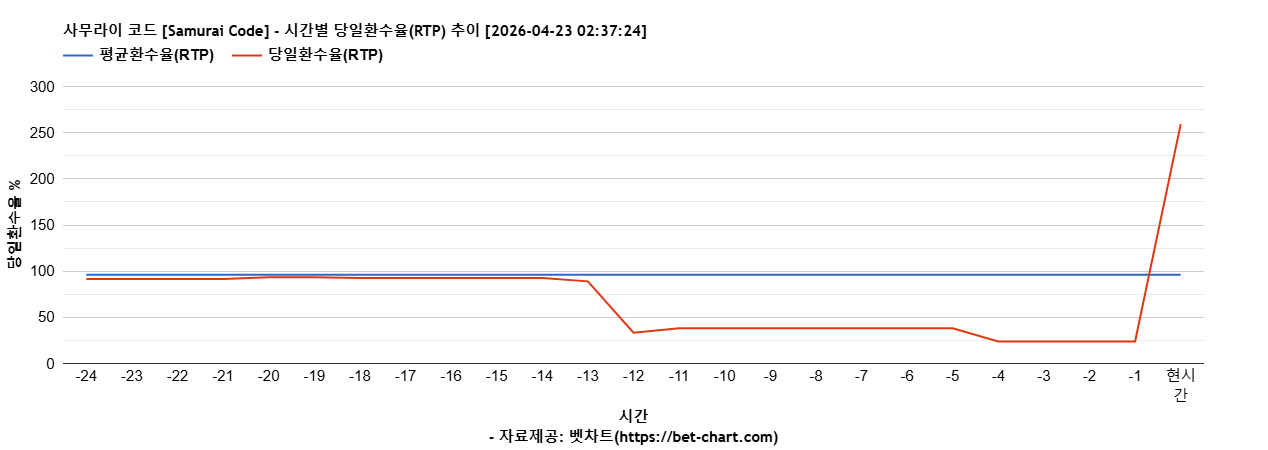 사무라이 코드 [Samurai Code] 차트 추천 차트이미지
