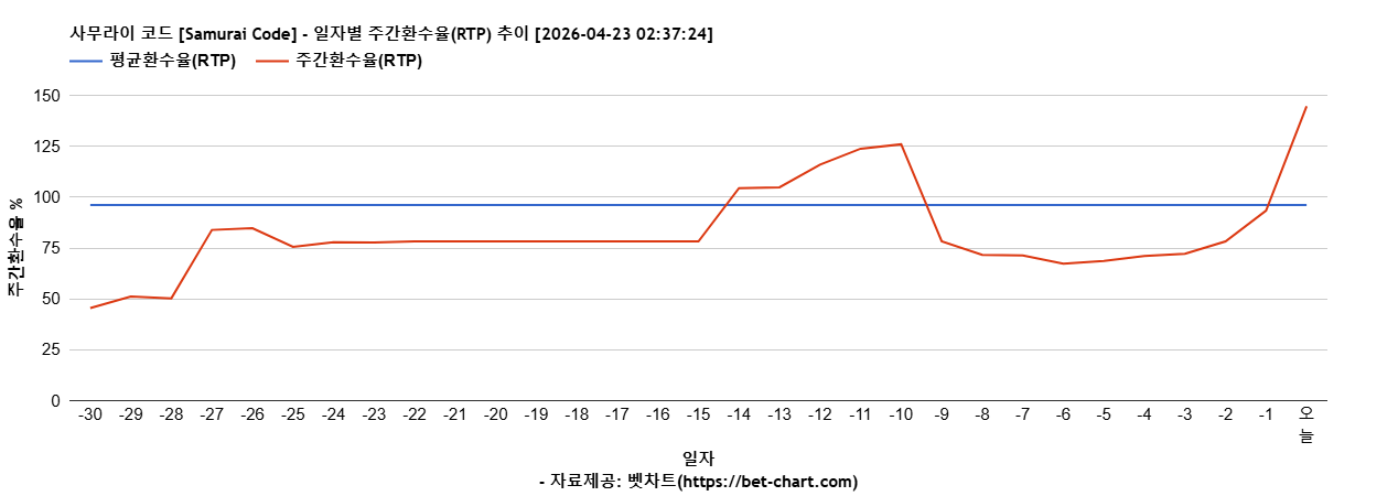 사무라이 코드 [Samurai Code] 차트 추천 차트이미지