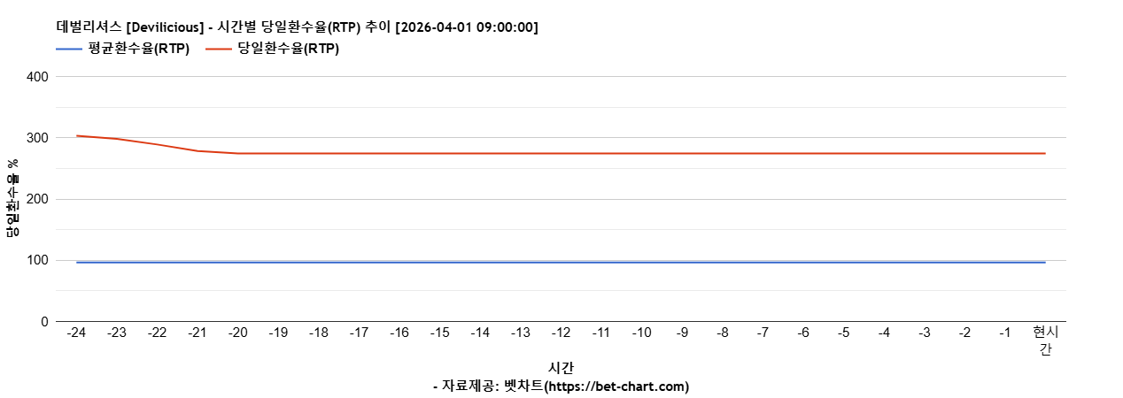 데벌리셔스 [Devilicious] 차트 추천 차트이미지