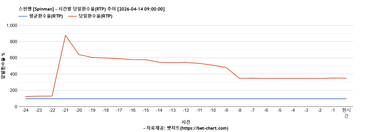 스핀맨 [Spinman] 차트 추천 차트이미지