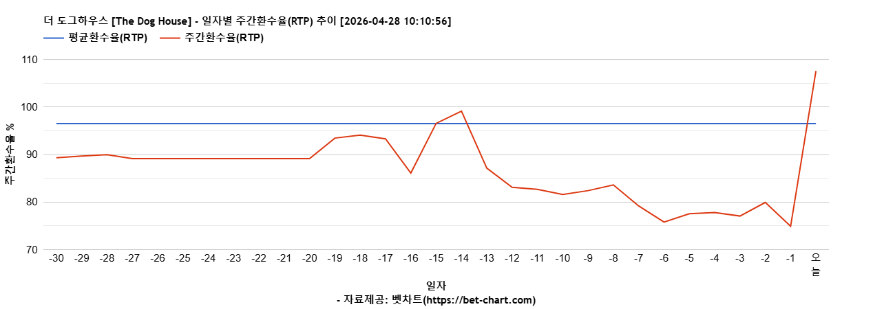 더 도그하우스 [The Dog House] 차트 추천 차트이미지