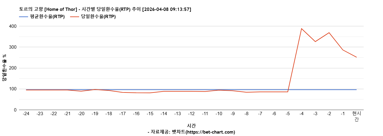 토르의 고향 [Home of Thor] 차트 추천 차트이미지