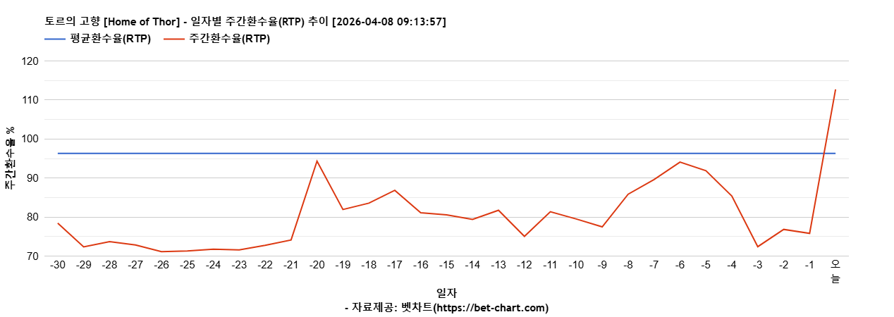 토르의 고향 [Home of Thor] 차트 추천 차트이미지