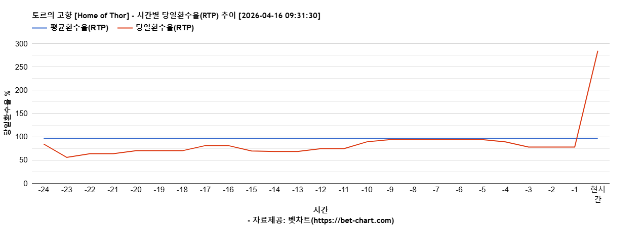 토르의 고향 [Home of Thor] 차트 추천 차트이미지