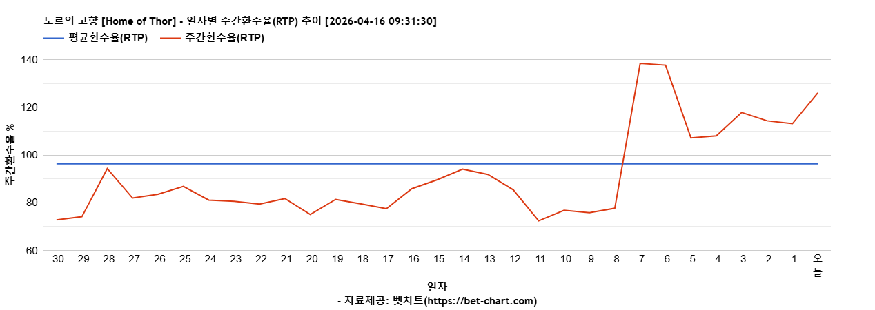 토르의 고향 [Home of Thor] 차트 추천 차트이미지