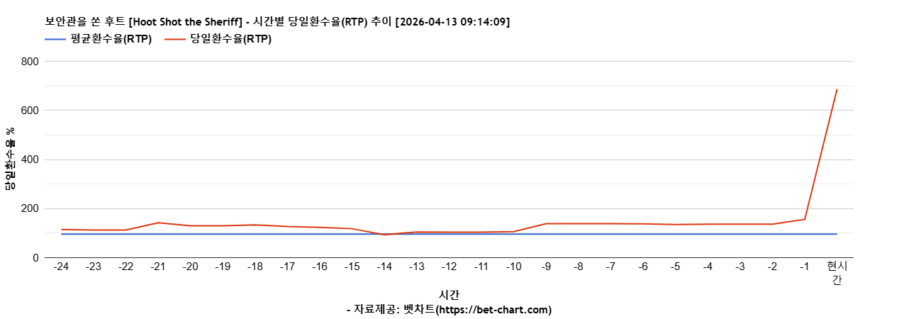 보안관을 쏜 후트 [Hoot Shot the Sheriff] 차트 추천 차트이미지