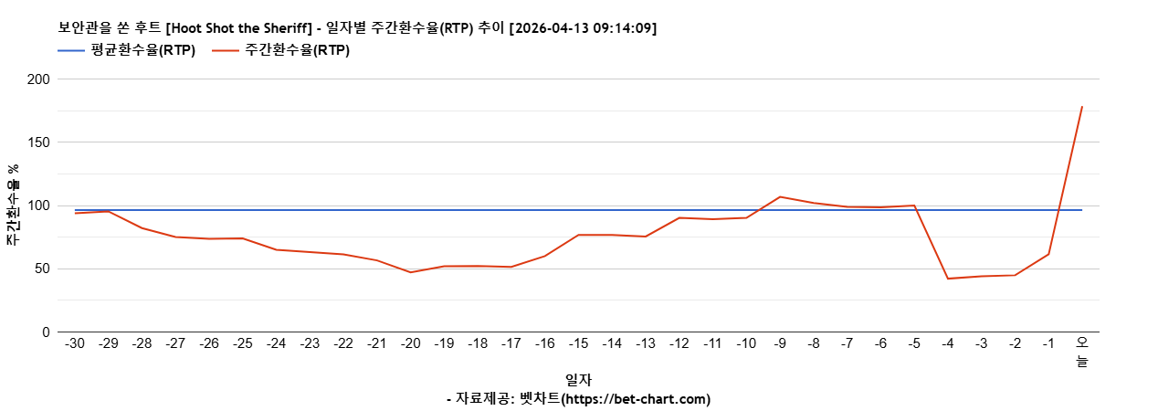 보안관을 쏜 후트 [Hoot Shot the Sheriff] 차트 추천 차트이미지