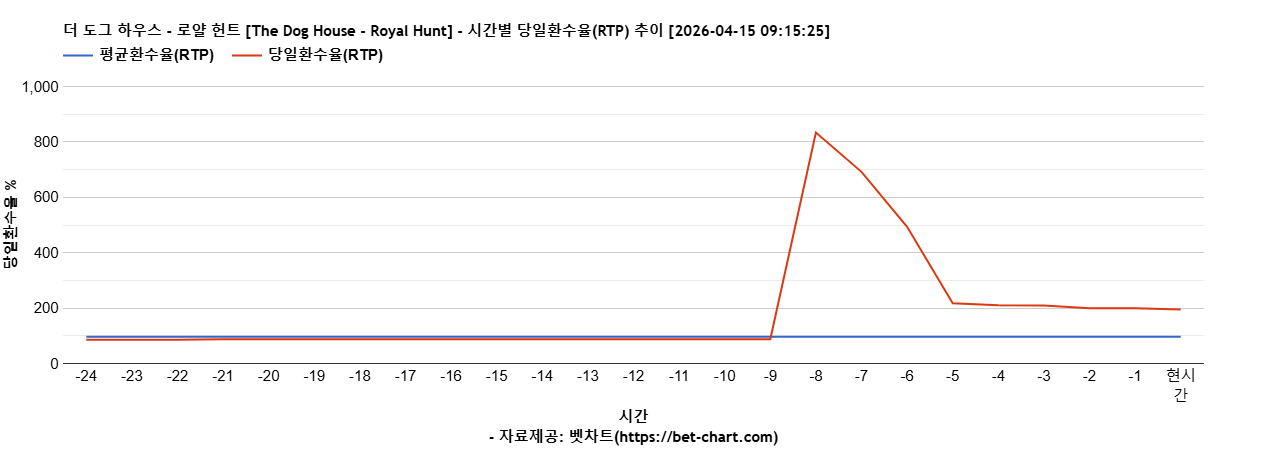 더 도그 하우스 - 로얄 헌트 [The Dog House - Royal Hunt] 차트 추천 차트이미지