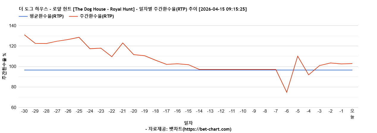 더 도그 하우스 - 로얄 헌트 [The Dog House - Royal Hunt] 차트 추천 차트이미지